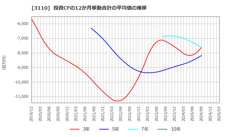 3110 日東紡: 投資CFの12か月移動合計の平均値の推移