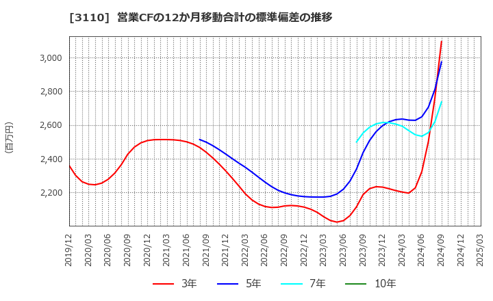 3110 日東紡: 営業CFの12か月移動合計の標準偏差の推移