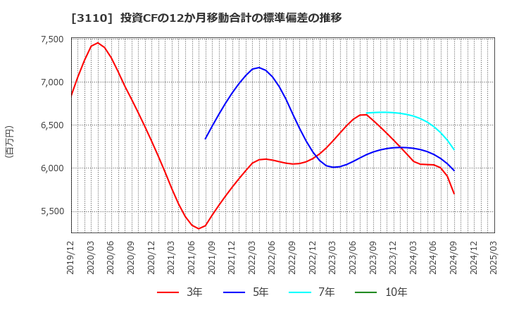 3110 日東紡: 投資CFの12か月移動合計の標準偏差の推移