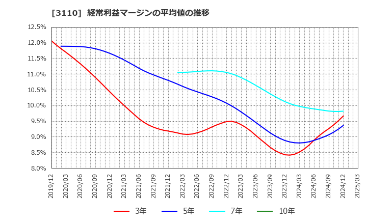 3110 日東紡: 経常利益マージンの平均値の推移