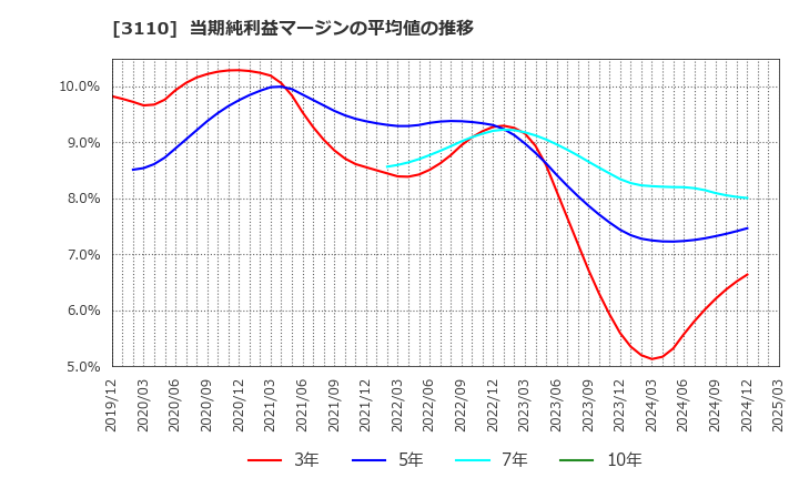 3110 日東紡: 当期純利益マージンの平均値の推移