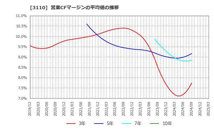3110 日東紡: 営業CFマージンの平均値の推移