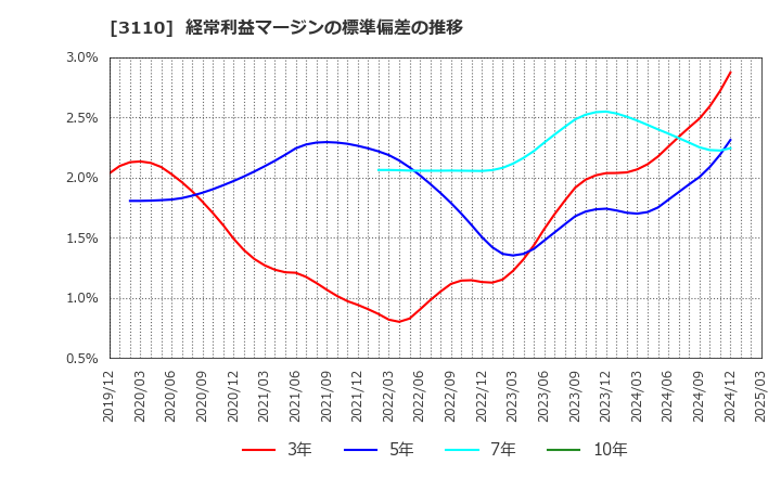3110 日東紡: 経常利益マージンの標準偏差の推移
