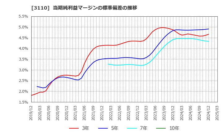 3110 日東紡: 当期純利益マージンの標準偏差の推移