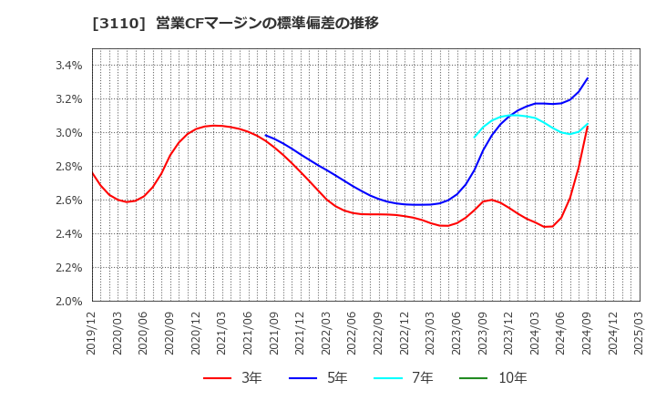 3110 日東紡: 営業CFマージンの標準偏差の推移