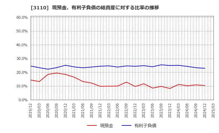 3110 日東紡: 現預金、有利子負債の総資産に対する比率の推移
