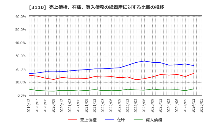 3110 日東紡: 売上債権、在庫、買入債務の総資産に対する比率の推移