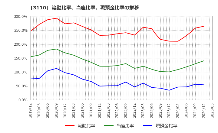 3110 日東紡: 流動比率、当座比率、現預金比率の推移