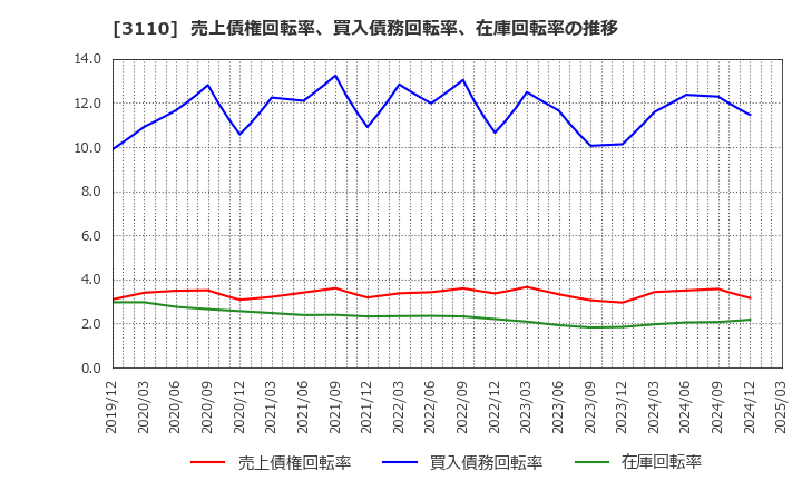 3110 日東紡: 売上債権回転率、買入債務回転率、在庫回転率の推移