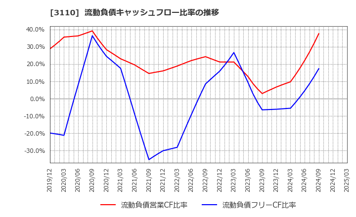3110 日東紡: 流動負債キャッシュフロー比率の推移