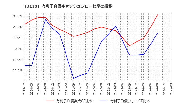 3110 日東紡: 有利子負債キャッシュフロー比率の推移