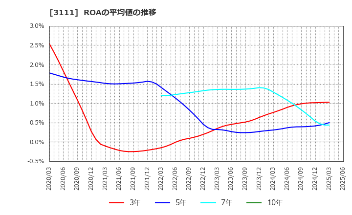 3111 オーミケンシ(株): ROAの平均値の推移