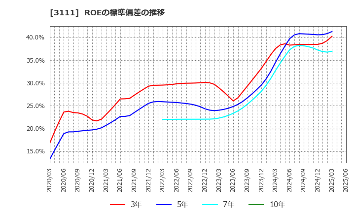 3111 オーミケンシ(株): ROEの標準偏差の推移