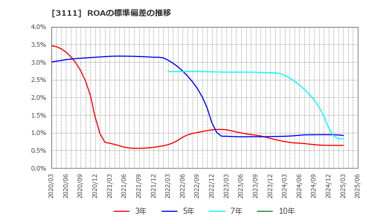3111 オーミケンシ(株): ROAの標準偏差の推移