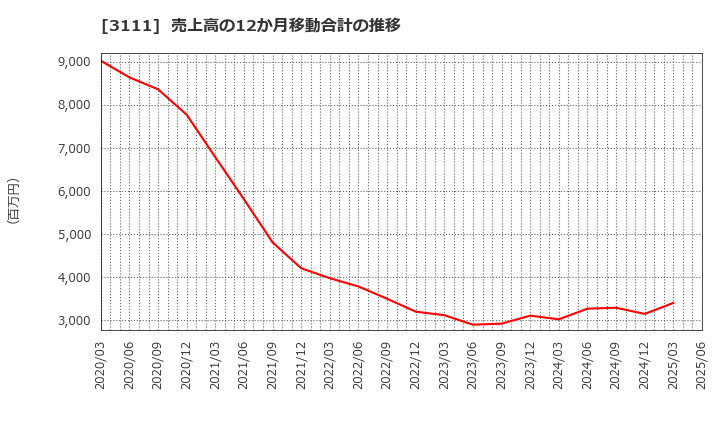 3111 オーミケンシ(株): 売上高の12か月移動合計の推移