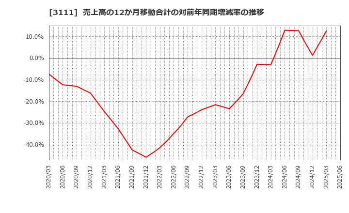 3111 オーミケンシ(株): 売上高の12か月移動合計の対前年同期増減率の推移