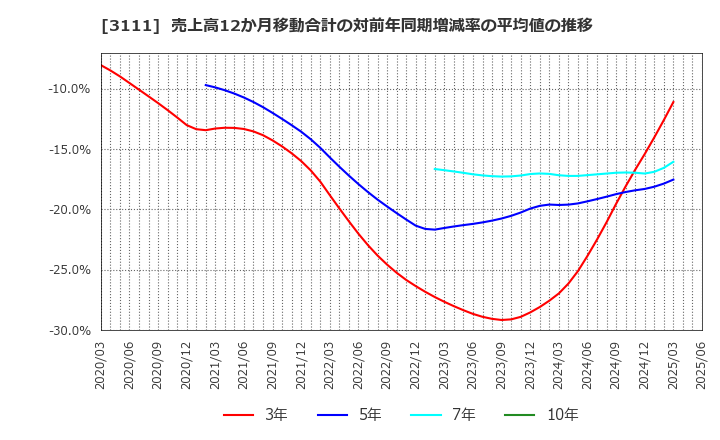 3111 オーミケンシ(株): 売上高12か月移動合計の対前年同期増減率の平均値の推移
