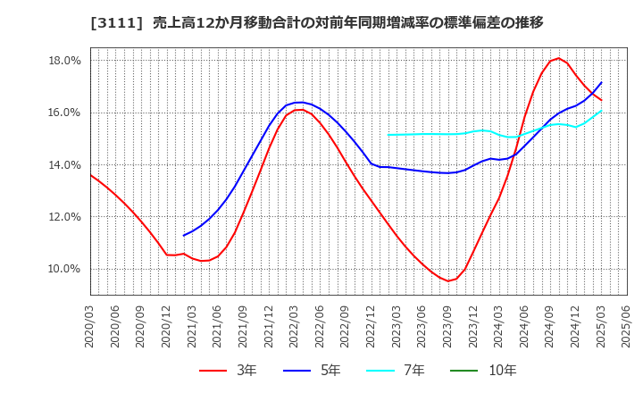 3111 オーミケンシ(株): 売上高12か月移動合計の対前年同期増減率の標準偏差の推移