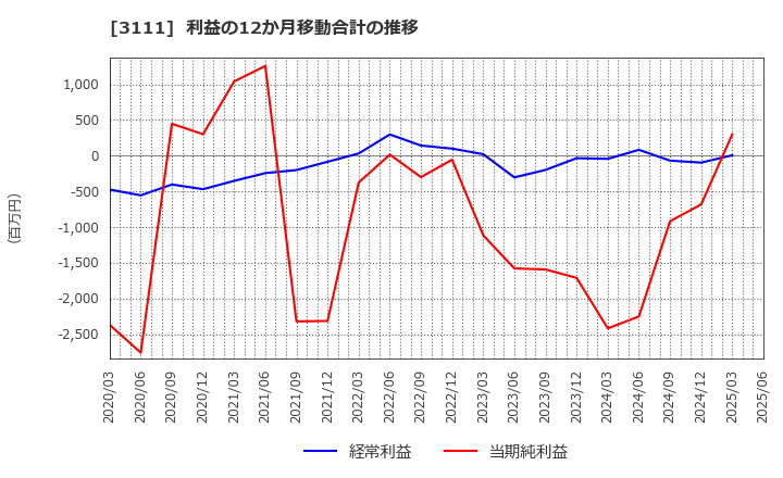 3111 オーミケンシ(株): 利益の12か月移動合計の推移