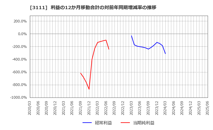 3111 オーミケンシ(株): 利益の12か月移動合計の対前年同期増減率の推移