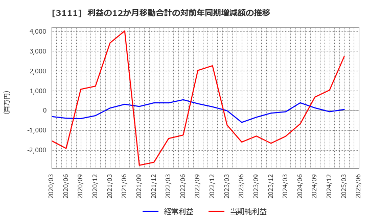 3111 オーミケンシ(株): 利益の12か月移動合計の対前年同期増減額の推移