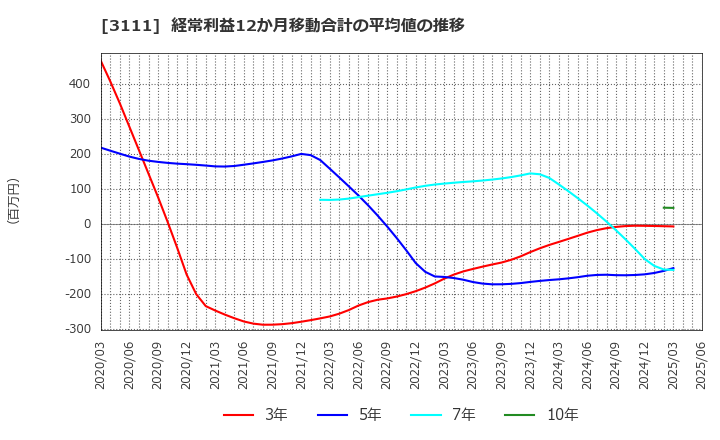 3111 オーミケンシ(株): 経常利益12か月移動合計の平均値の推移
