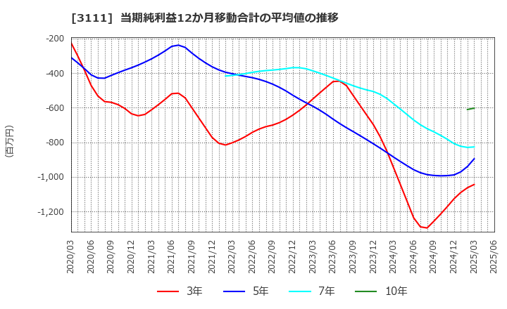 3111 オーミケンシ(株): 当期純利益12か月移動合計の平均値の推移