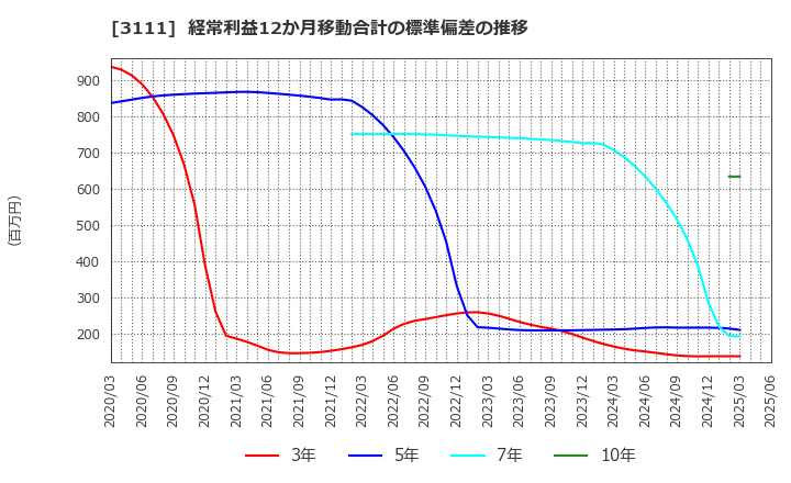 3111 オーミケンシ(株): 経常利益12か月移動合計の標準偏差の推移