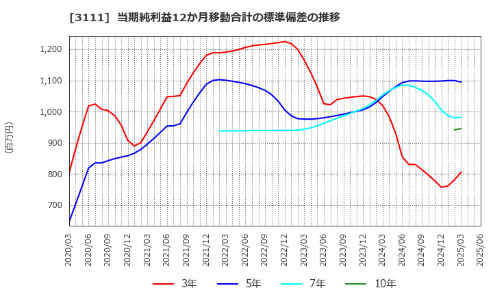 3111 オーミケンシ(株): 当期純利益12か月移動合計の標準偏差の推移