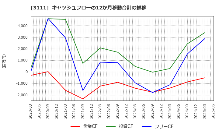 3111 オーミケンシ(株): キャッシュフローの12か月移動合計の推移