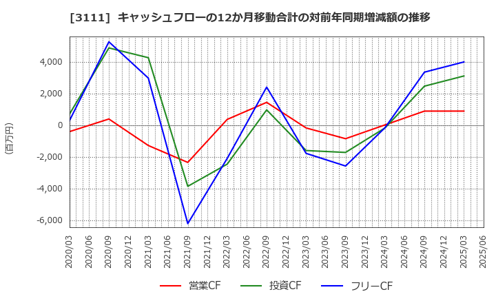 3111 オーミケンシ(株): キャッシュフローの12か月移動合計の対前年同期増減額の推移