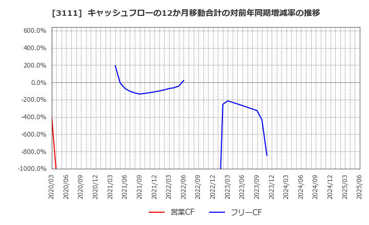 3111 オーミケンシ(株): キャッシュフローの12か月移動合計の対前年同期増減率の推移