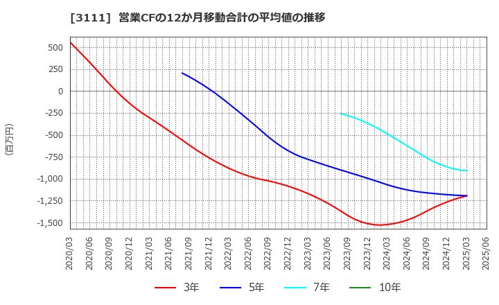 3111 オーミケンシ(株): 営業CFの12か月移動合計の平均値の推移