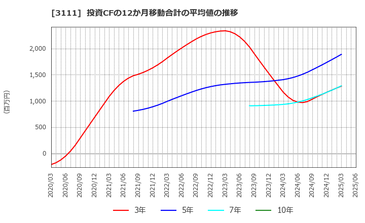 3111 オーミケンシ(株): 投資CFの12か月移動合計の平均値の推移
