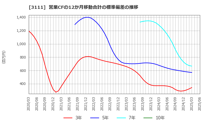 3111 オーミケンシ(株): 営業CFの12か月移動合計の標準偏差の推移