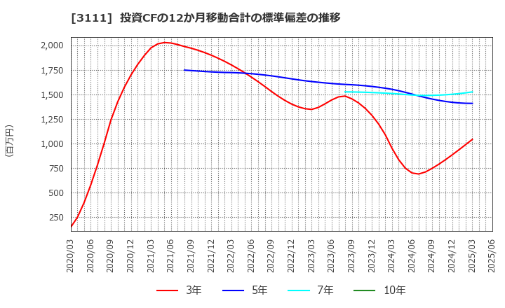 3111 オーミケンシ(株): 投資CFの12か月移動合計の標準偏差の推移
