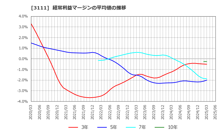 3111 オーミケンシ(株): 経常利益マージンの平均値の推移