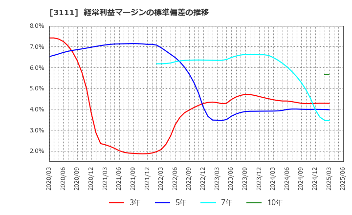3111 オーミケンシ(株): 経常利益マージンの標準偏差の推移