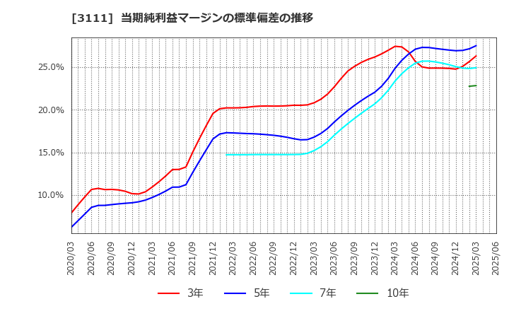 3111 オーミケンシ(株): 当期純利益マージンの標準偏差の推移