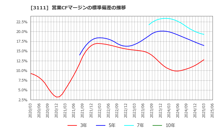 3111 オーミケンシ(株): 営業CFマージンの標準偏差の推移