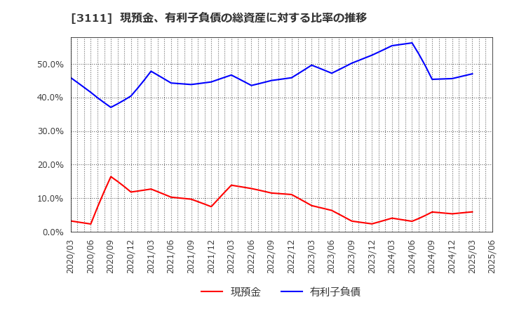 3111 オーミケンシ(株): 現預金、有利子負債の総資産に対する比率の推移