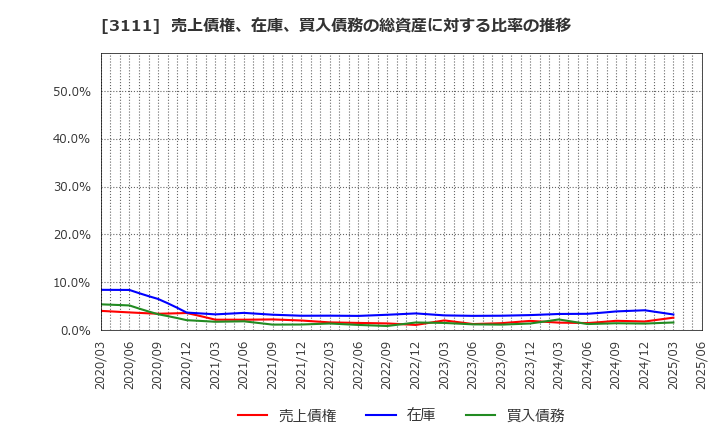 3111 オーミケンシ(株): 売上債権、在庫、買入債務の総資産に対する比率の推移