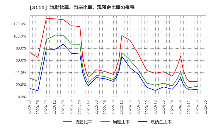 3111 オーミケンシ(株): 流動比率、当座比率、現預金比率の推移