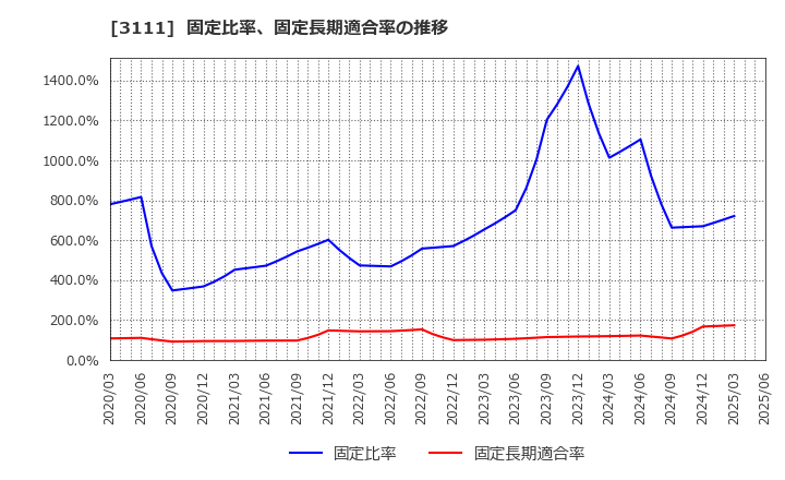 3111 オーミケンシ(株): 固定比率、固定長期適合率の推移