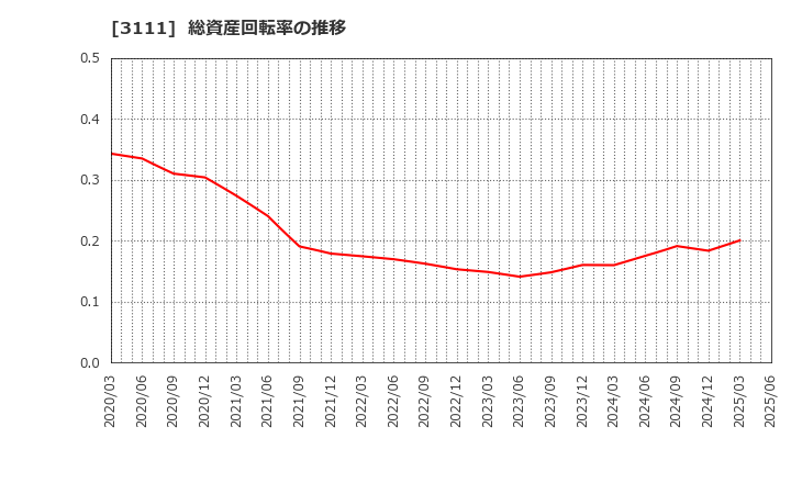 3111 オーミケンシ(株): 総資産回転率の推移