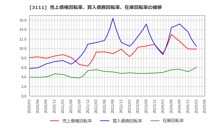 3111 オーミケンシ(株): 売上債権回転率、買入債務回転率、在庫回転率の推移