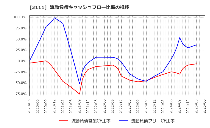3111 オーミケンシ(株): 流動負債キャッシュフロー比率の推移
