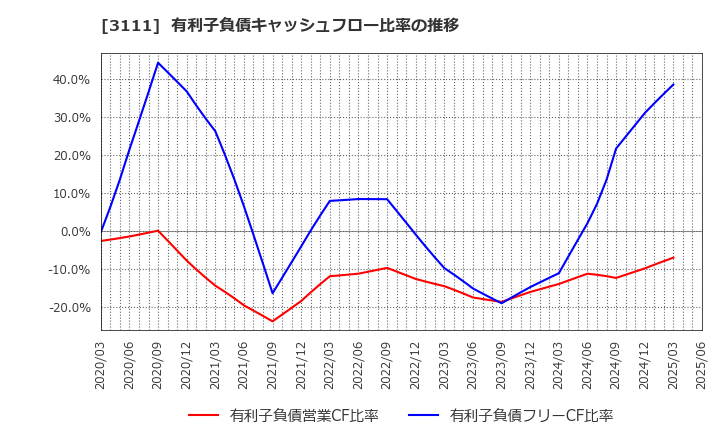 3111 オーミケンシ(株): 有利子負債キャッシュフロー比率の推移