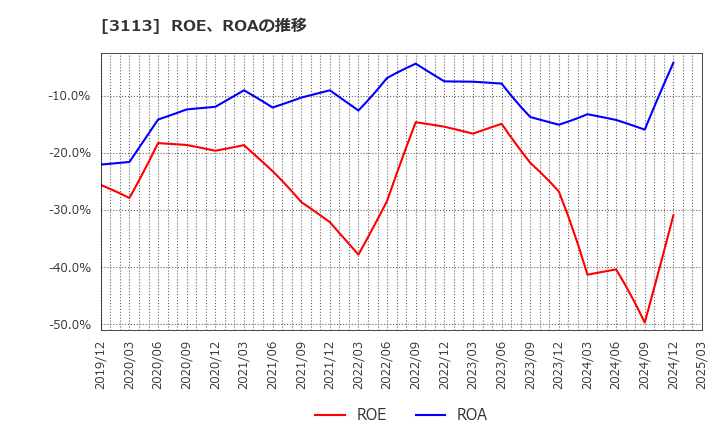 3113 (株)ＵＮＩＶＡ・Ｏａｋホールディングス: ROE、ROAの推移