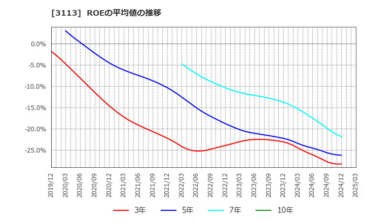 3113 (株)ＵＮＩＶＡ・Ｏａｋホールディングス: ROEの平均値の推移